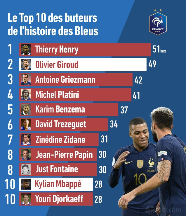 姆巴佩跻身法国队射手榜前十 内附法国队历史射手榜一览