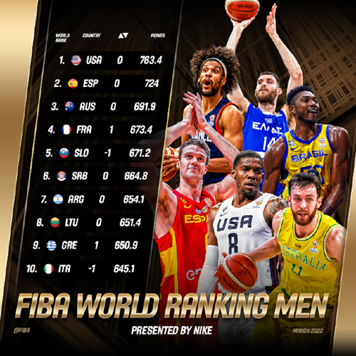 男篮世界排名2022-FIBA男篮排名2022