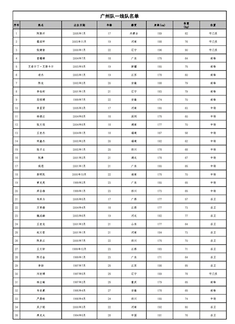 广州队名单2022-广州队一线队35人大名单