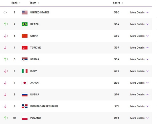 2022世界女排最新排名-女排国家队世界排名最新