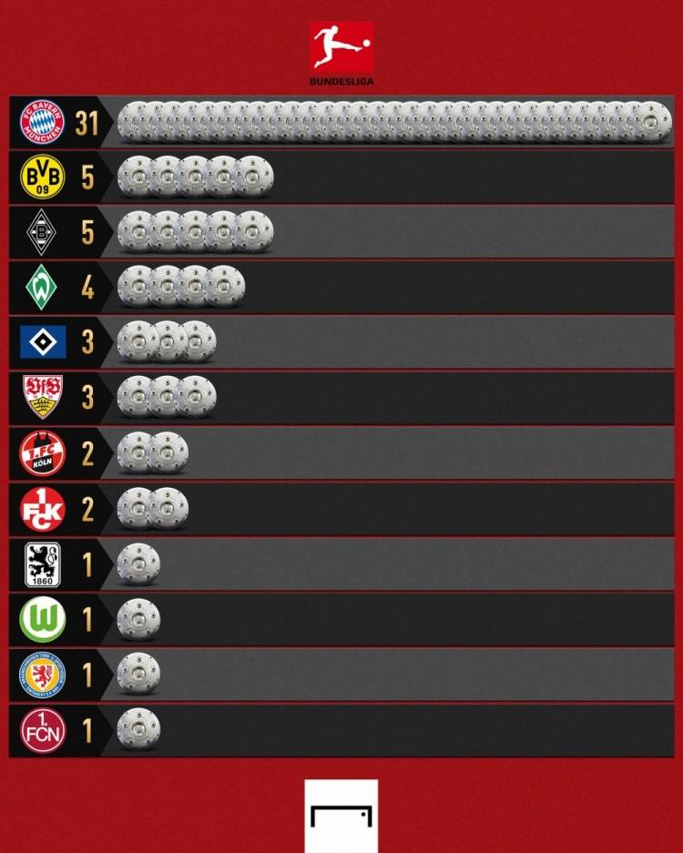 德甲联赛冠军次数排名-德甲联赛冠军次数排行榜