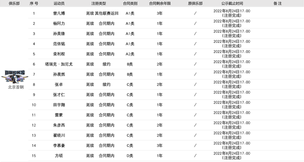 2022-23赛季CBA北京男篮球员名单