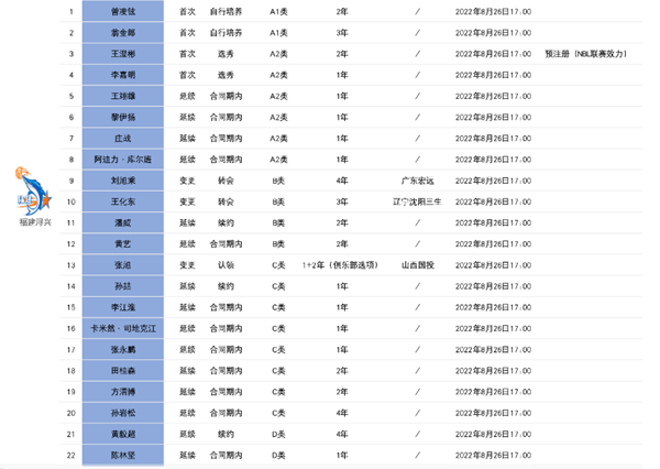 2022/23福建男篮最新人员名单-福建队cba球员名单