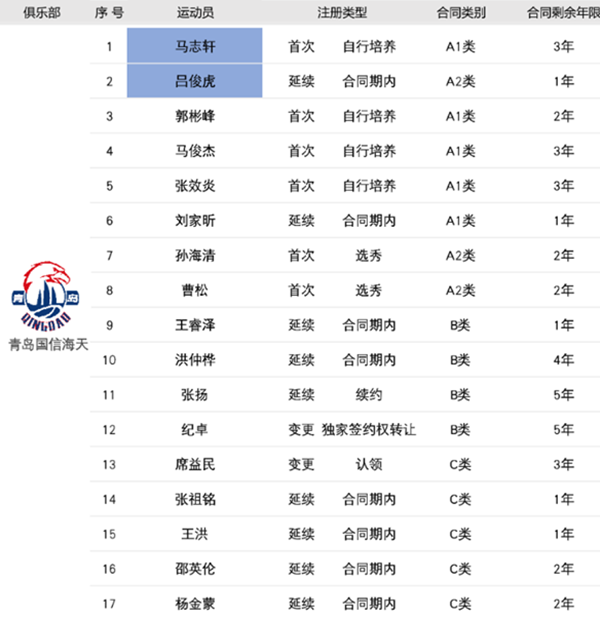 2022-2023cba青岛男篮队员最新名单