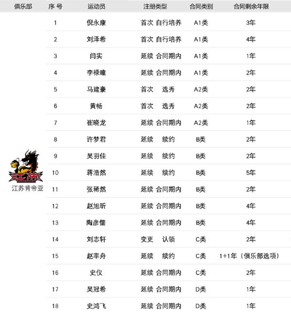 2022-23赛季CBA江苏男篮球员名单