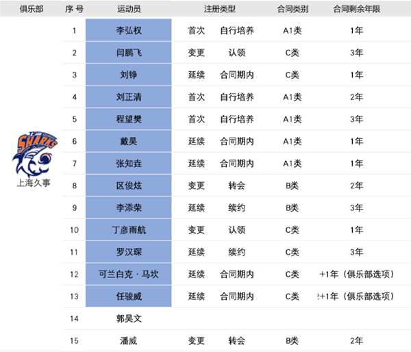 2022-2023cba上海男篮队员最新名单