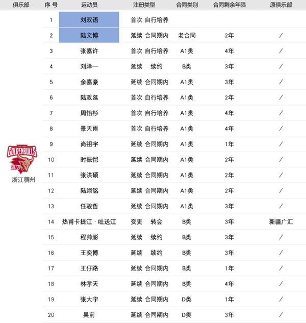 2022-2023cba浙江男篮队员最新名单