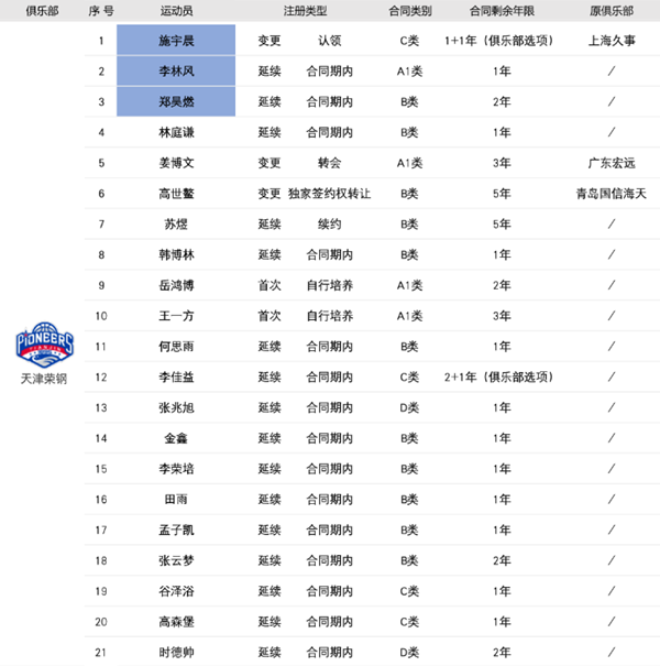 2022-2023cba天津男篮队员最新名单