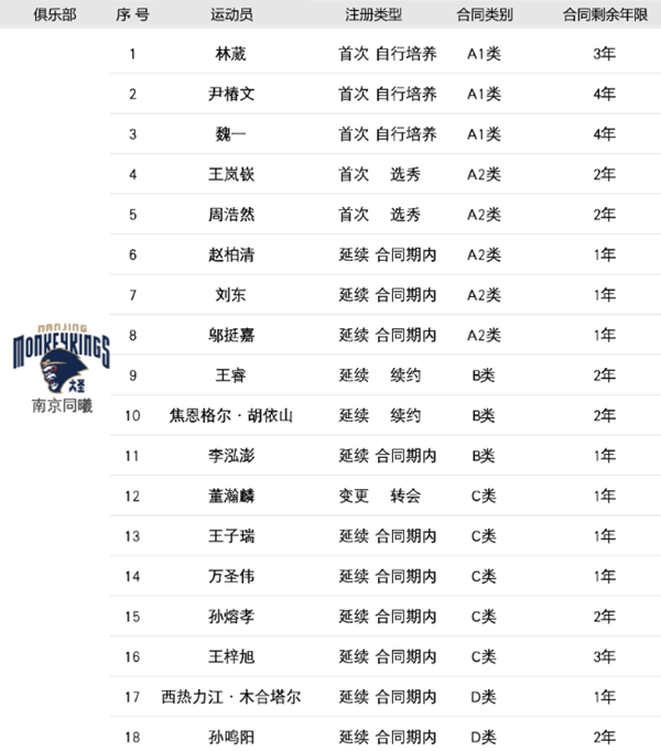 2022-2023cba南京男篮队员最新名单