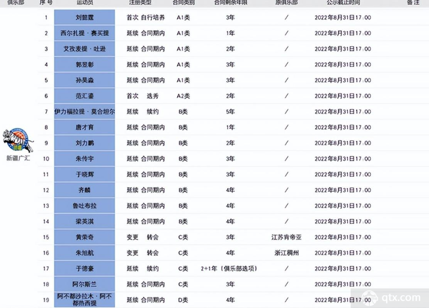 新疆男篮更新注册名单 黄荣奇加盟新赛季直指冠军 周琦能否回归依然成谜