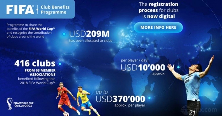 国际足联向俱乐部发放世界杯补偿 总计金额高达2.09亿美元