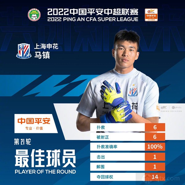 中超第21轮最佳球员公布 上海申花门将马镇100%扑救当选