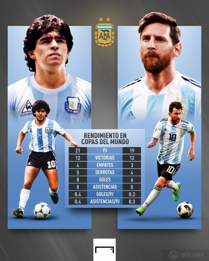 梅西马拉多纳世界杯各项数据对比