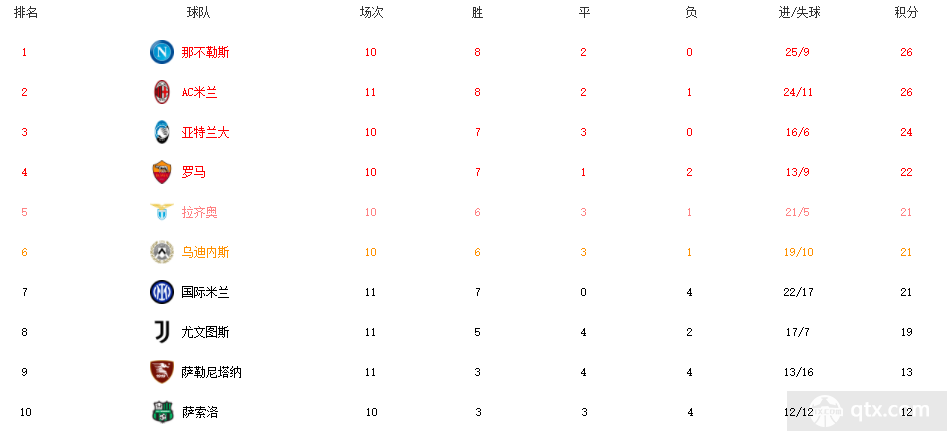 意甲积分榜：米兰升第二国米第七 那不勒斯26分领跑