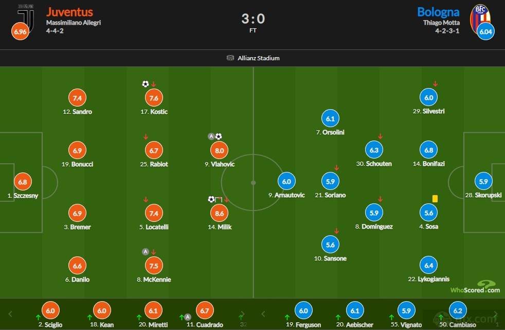 意甲尤文图斯3-0博洛尼亚赛后评分：米利克8.6分全场最高