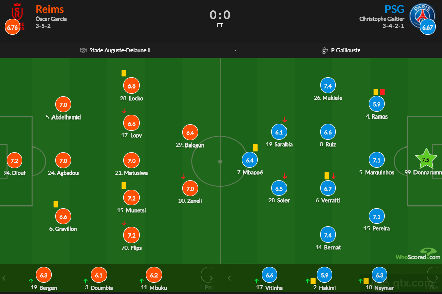 法甲巴黎0-0战平兰斯赛后评分：多纳鲁马7.5分、姆巴佩6.4分