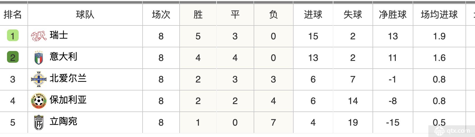 s世预赛欧洲区小组赛C组积分榜