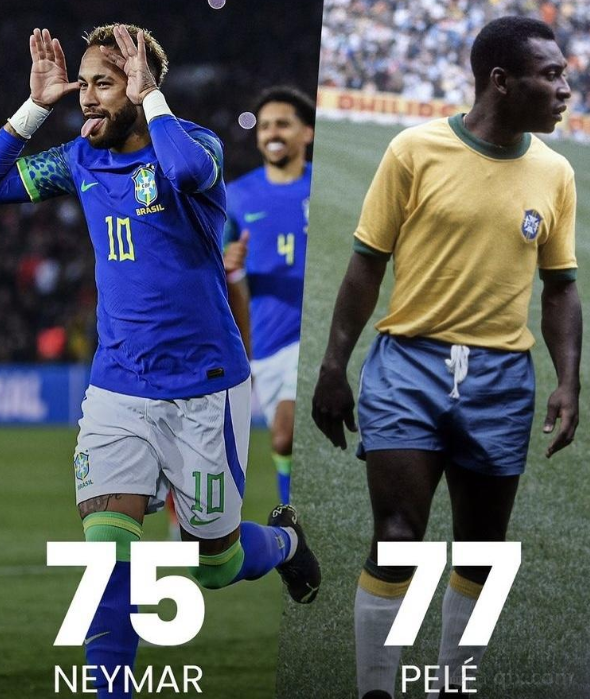 内马尔为巴西队打进75粒进球 距离创造新历史仅仅只有2球差距