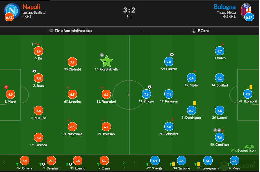 意甲那不勒斯3-2博洛尼亚：克瓦拉茨赫利亚9.0评分全场最高
