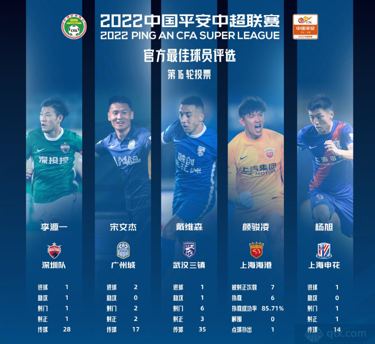 中超第16轮最佳球员候选人 颜骏凌戴维森等5人入围