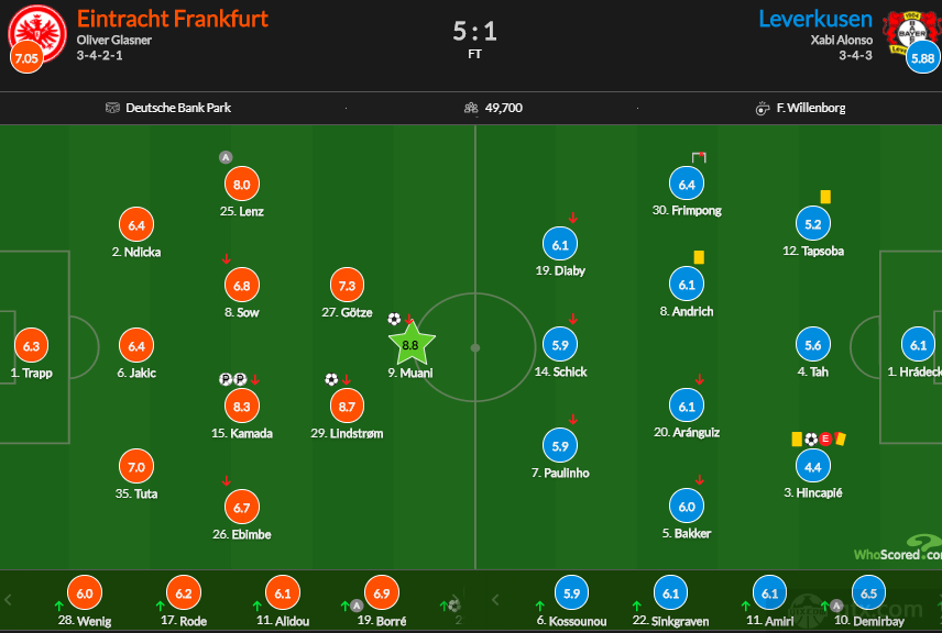 德甲法兰克福5-1勒沃库森赛后评分：穆阿尼8.8分全场最高