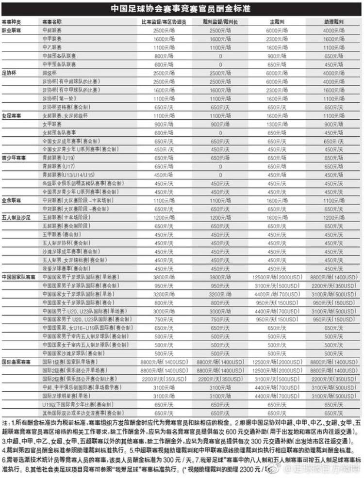 中乙裁判一年能有多少收入「你知道中超裁判1年挣多少钱吗小编带你算一算看后别吃惊」