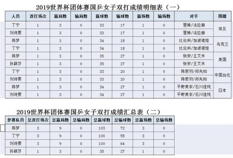 精2019世界杯团体赛中国女队夺冠全程回放及主力成绩统计表