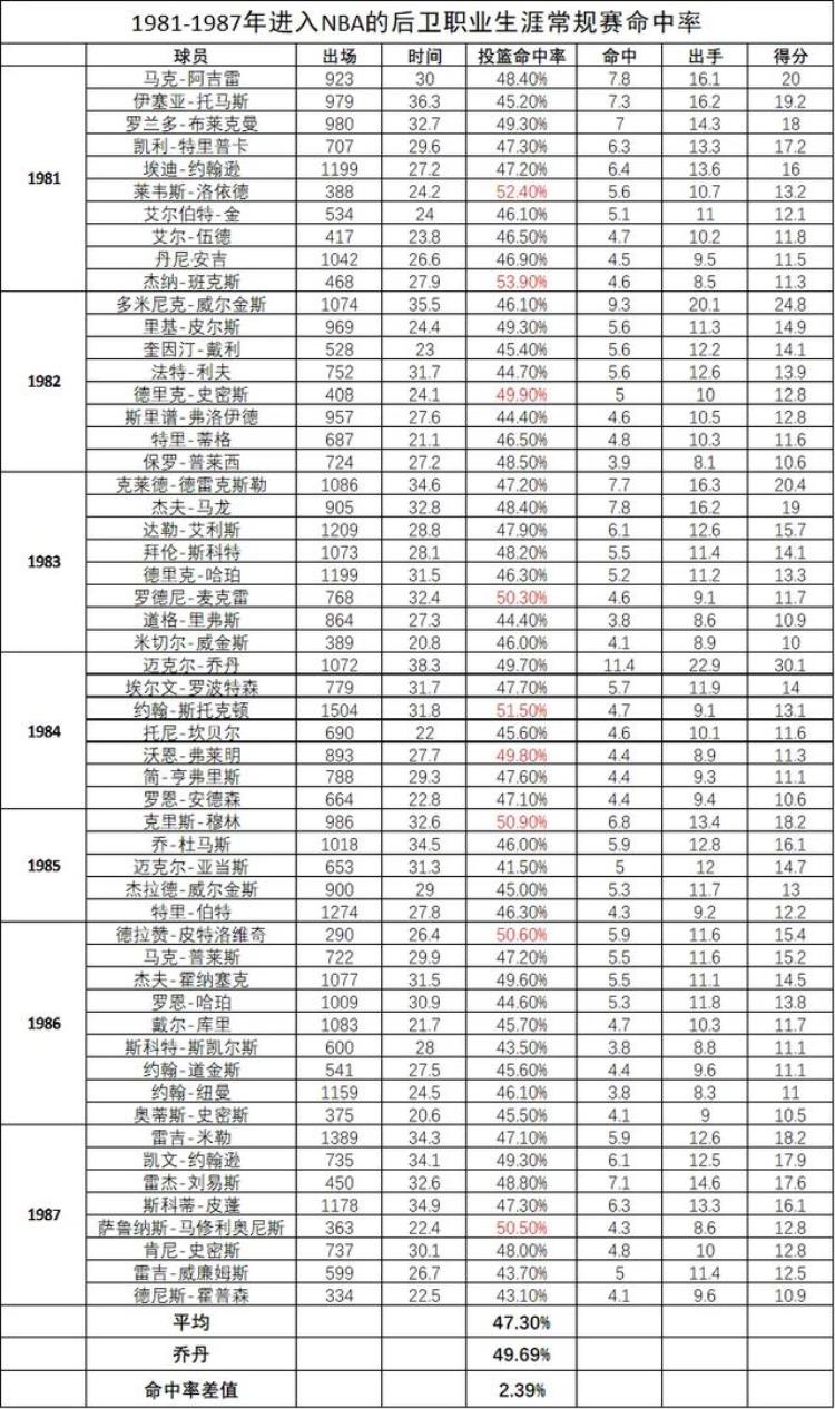 数据分析为什么科比的投篮命中率4473却比乔丹更准更高效