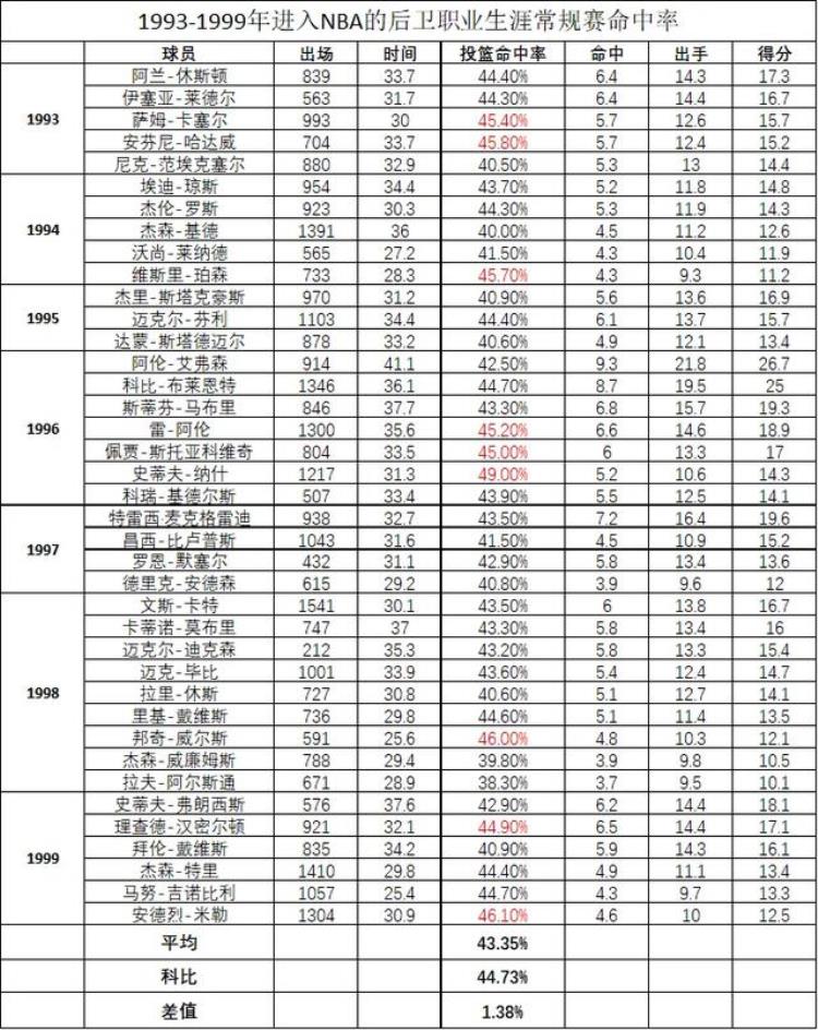 为什么科比投篮命中率低「数据分析为什么科比的投篮命中率4473却比乔丹更准更高效」