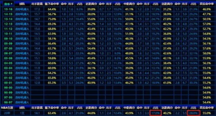 为什么科比投篮命中率低「数据分析为什么科比的投篮命中率4473却比乔丹更准更高效」