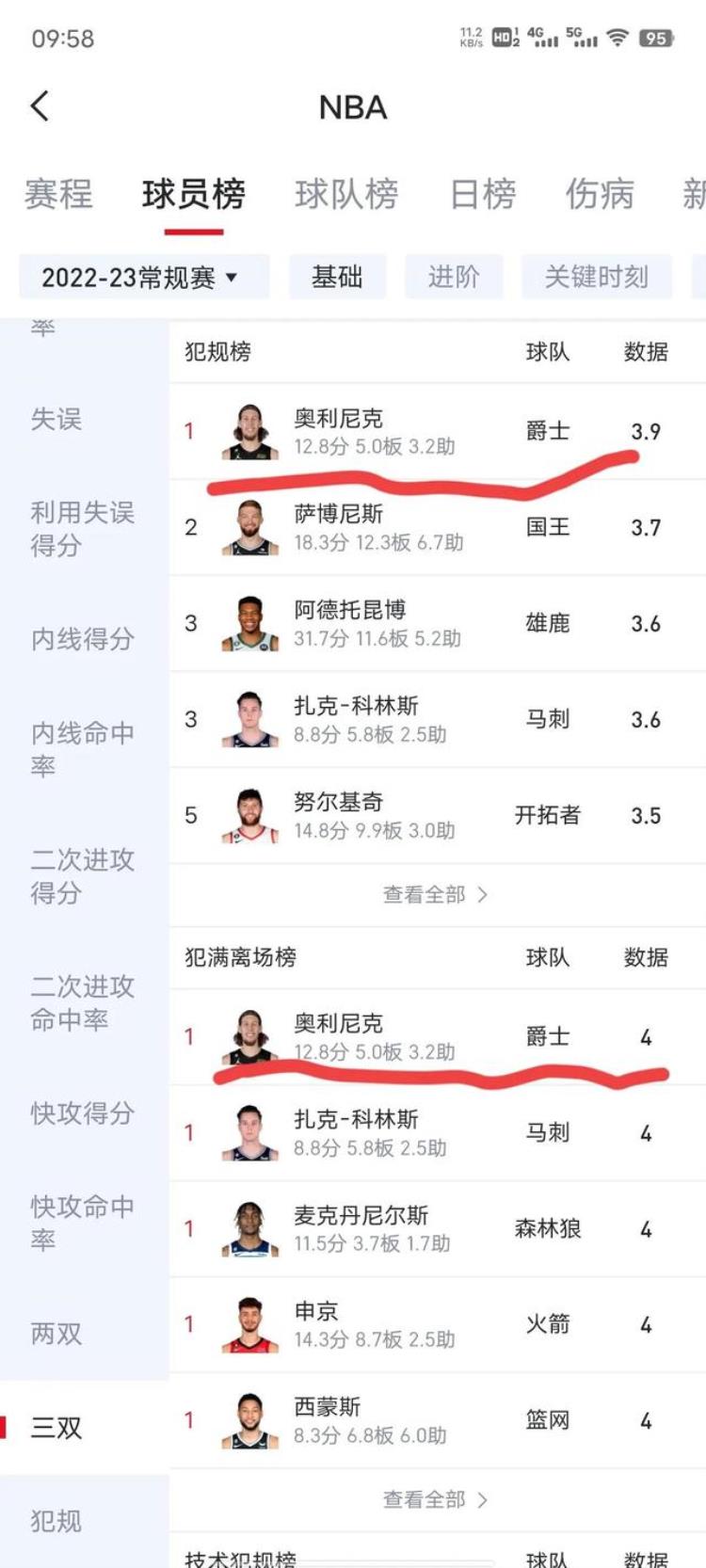 NBA球员数据榜「NBA数据井喷下的那些冷门霸榜数据球员」