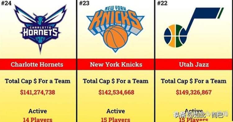 2021年nba球队薪资「202223赛季NBA各球队工资总和哪个球队老板钱花得最冤」