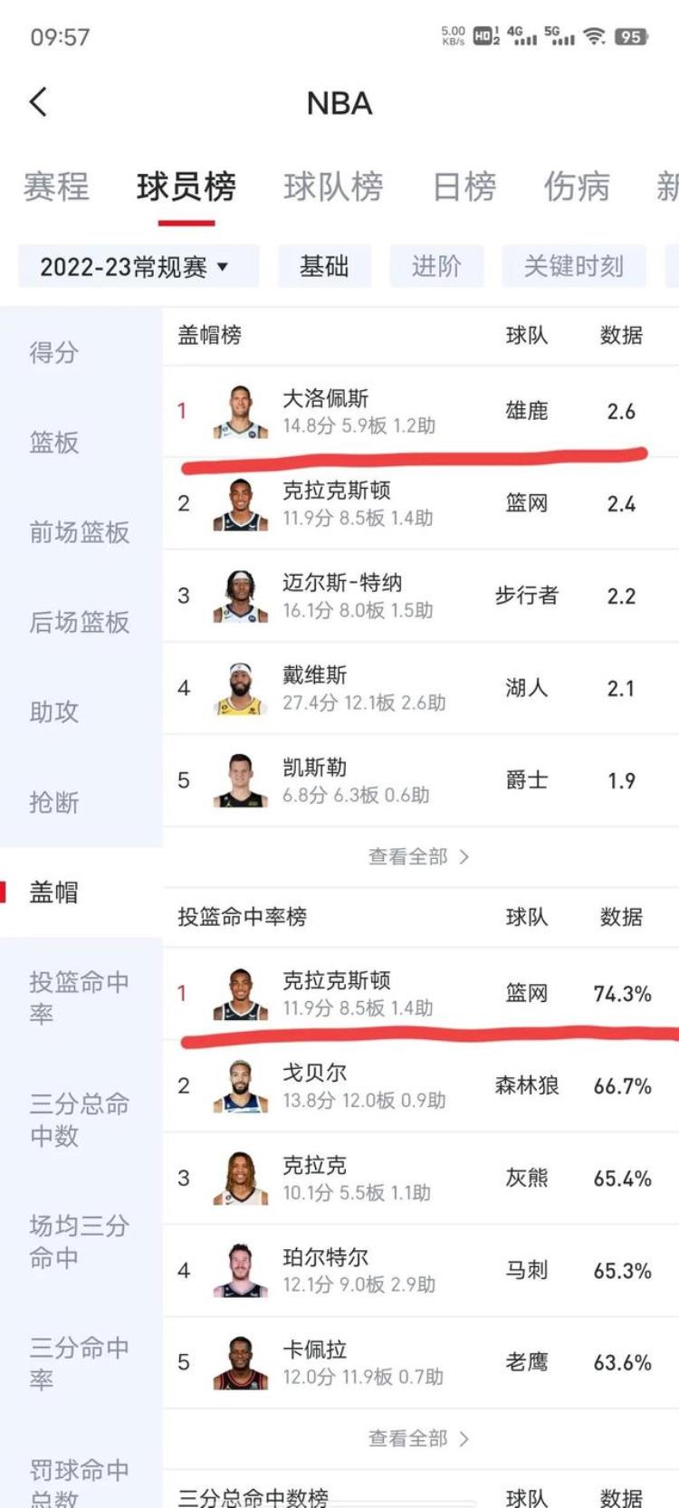NBA球员数据榜「NBA数据井喷下的那些冷门霸榜数据球员」