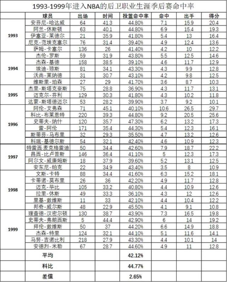 为什么科比投篮命中率低「数据分析为什么科比的投篮命中率4473却比乔丹更准更高效」