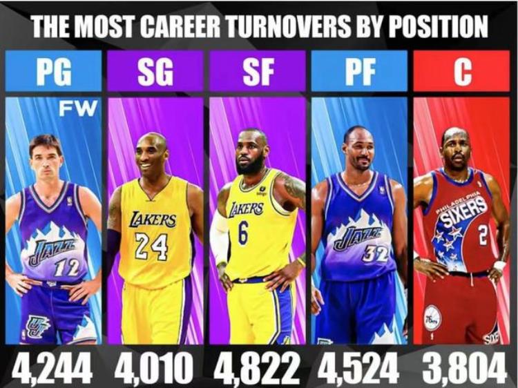 NBA5个位置失误王个个都是超巨科比4010次力压乔丹
