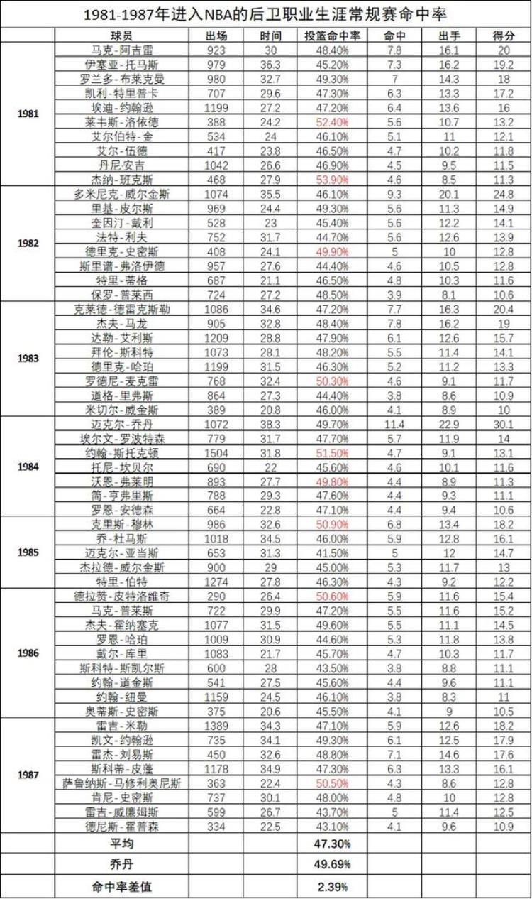 为什么科比投篮命中率低「数据分析为什么科比的投篮命中率4473却比乔丹更准更高效」