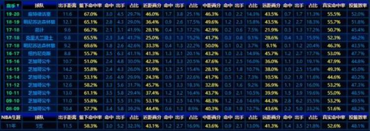 为什么科比投篮命中率低「数据分析为什么科比的投篮命中率4473却比乔丹更准更高效」