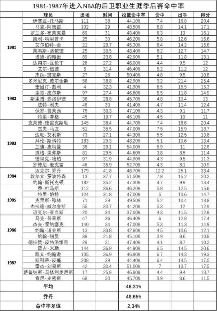 为什么科比投篮命中率低「数据分析为什么科比的投篮命中率4473却比乔丹更准更高效」