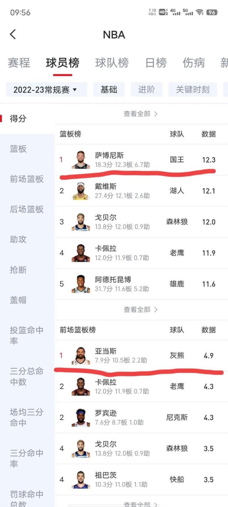 NBA球员数据榜「NBA数据井喷下的那些冷门霸榜数据球员」