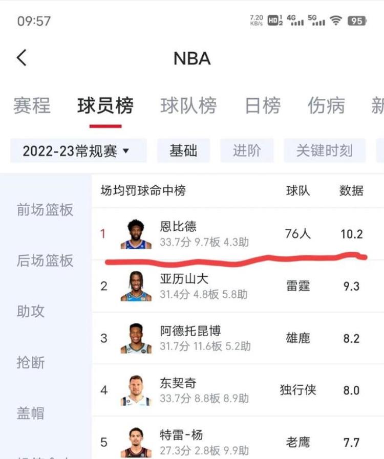 NBA球员数据榜「NBA数据井喷下的那些冷门霸榜数据球员」