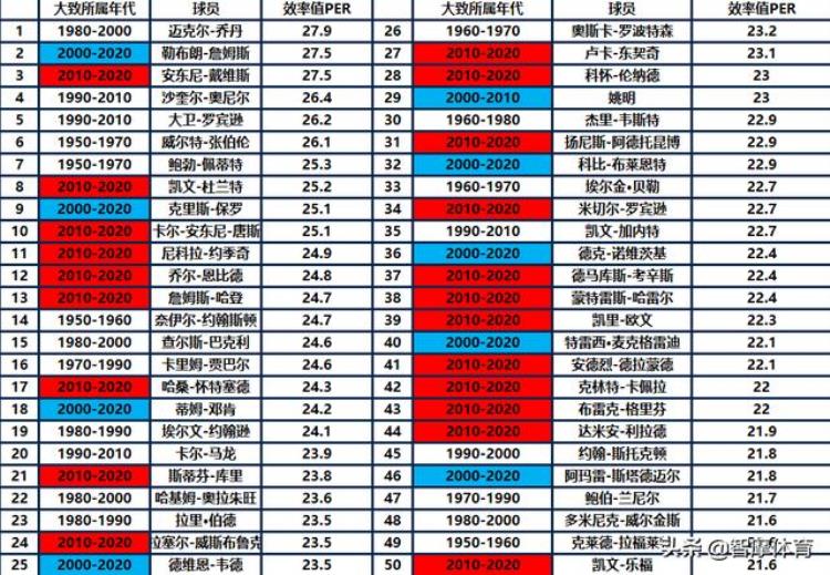 90年代的nba比现在强吗「数据告诉你如今NBA球员的整体水平要比八九十年代强得多」