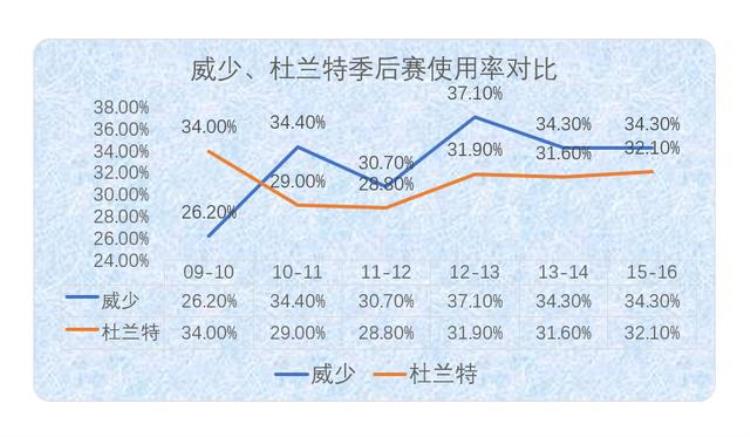 雷霆 威少「深度分析雷霆二少的八年威少真的拖了杜兰特夺冠的后腿吗」