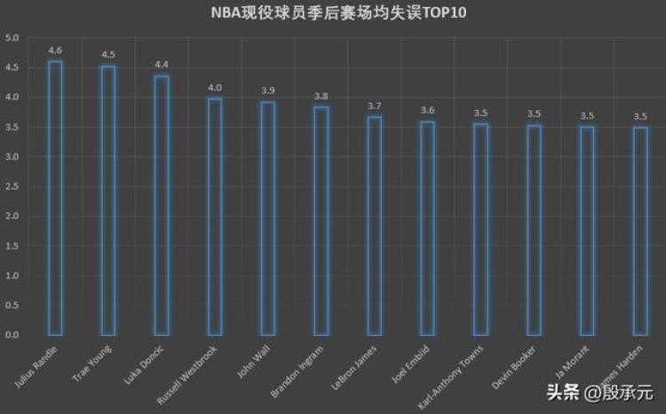 NBA场均失误榜「NBA现役球员季后赛场均失误排行榜韦少第四哈登没进前十」