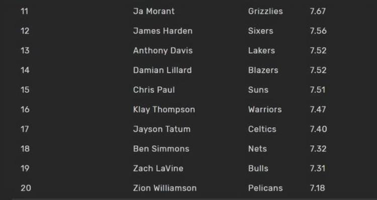 nba球队价值排行榜「NBA球员市场价值排名出炉詹皇居首库里第二罗斯第三杜兰特第七」