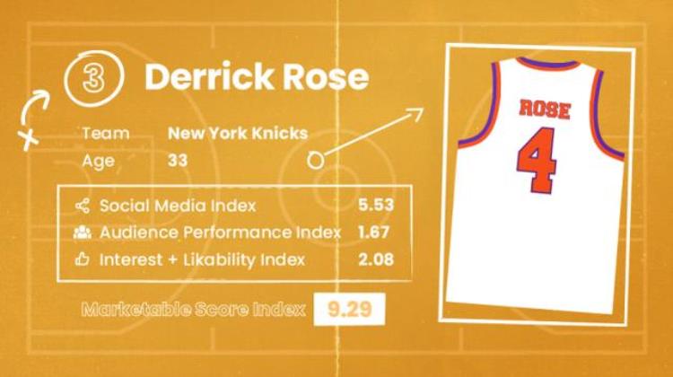 nba球队价值排行榜「NBA球员市场价值排名出炉詹皇居首库里第二罗斯第三杜兰特第七」