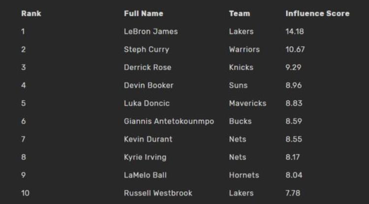 nba球队价值排行榜「NBA球员市场价值排名出炉詹皇居首库里第二罗斯第三杜兰特第七」