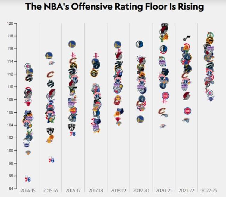 数据解析NBA本赛季进攻有多疯狂远超2015年且未有停滞迹象