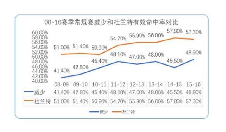 雷霆 威少「深度分析雷霆二少的八年威少真的拖了杜兰特夺冠的后腿吗」