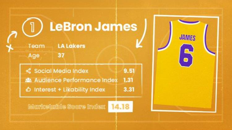 nba球队价值排行榜「NBA球员市场价值排名出炉詹皇居首库里第二罗斯第三杜兰特第七」
