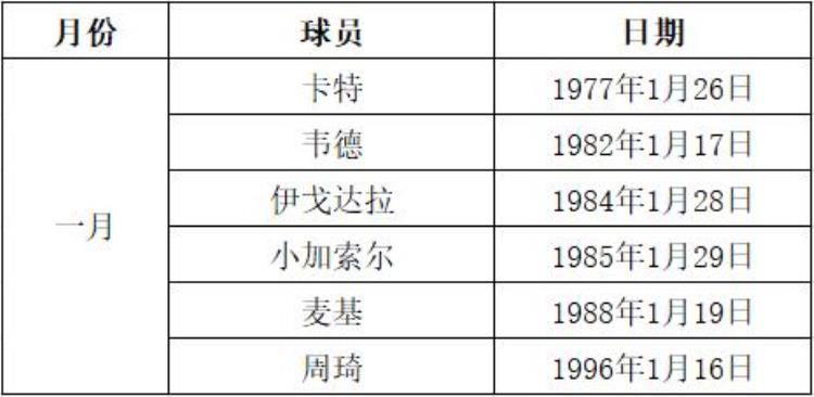 NBA球星的生日「生日统计瞧一瞧有没有现役NBA球星和你同一天生日」